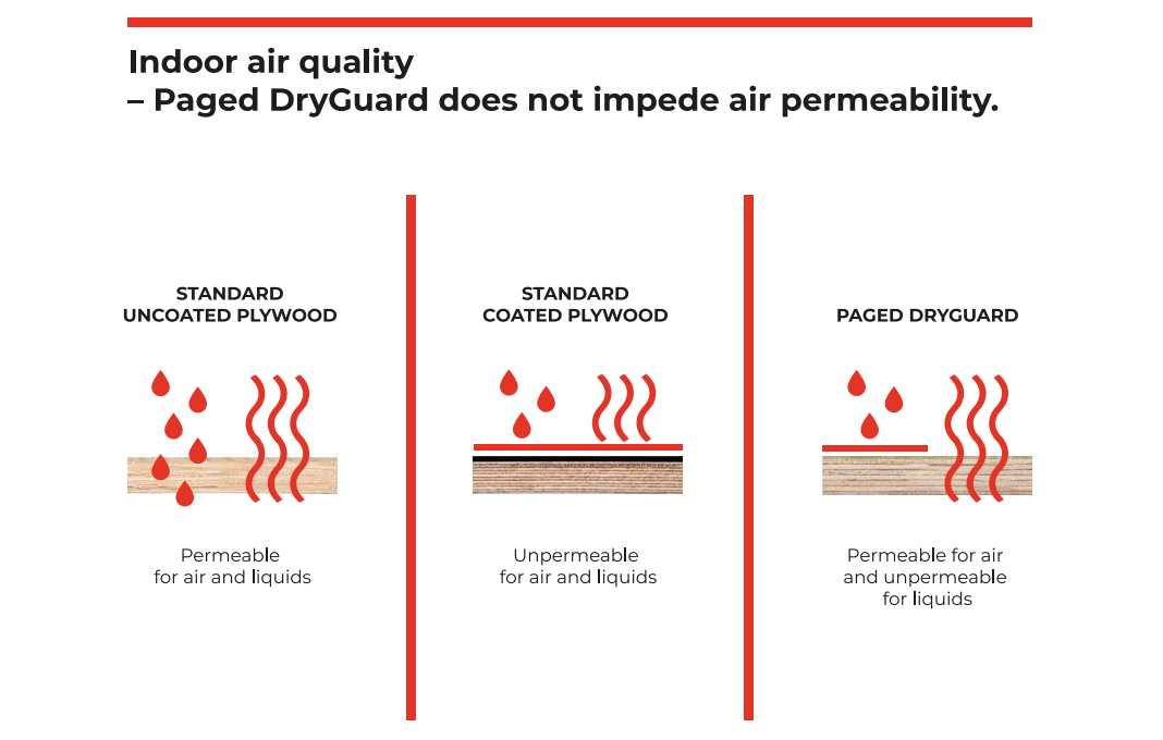 Paged DryGuard - picture air permeability